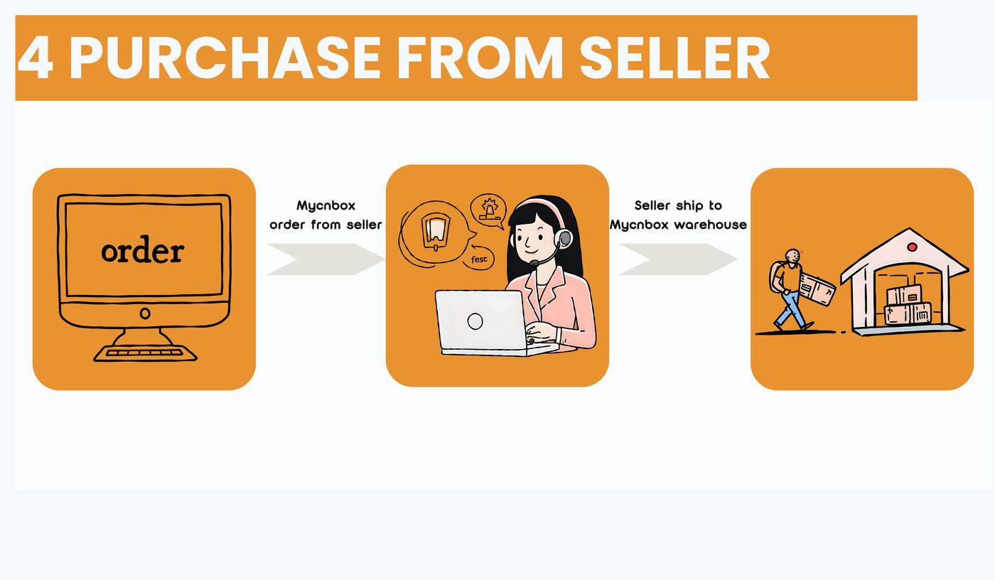 MyCNBox places the order with the seller